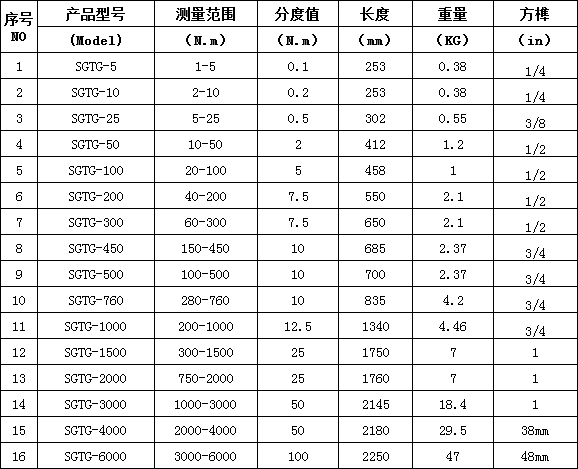 預(yù)置式扭力扳手圖片 棘輪